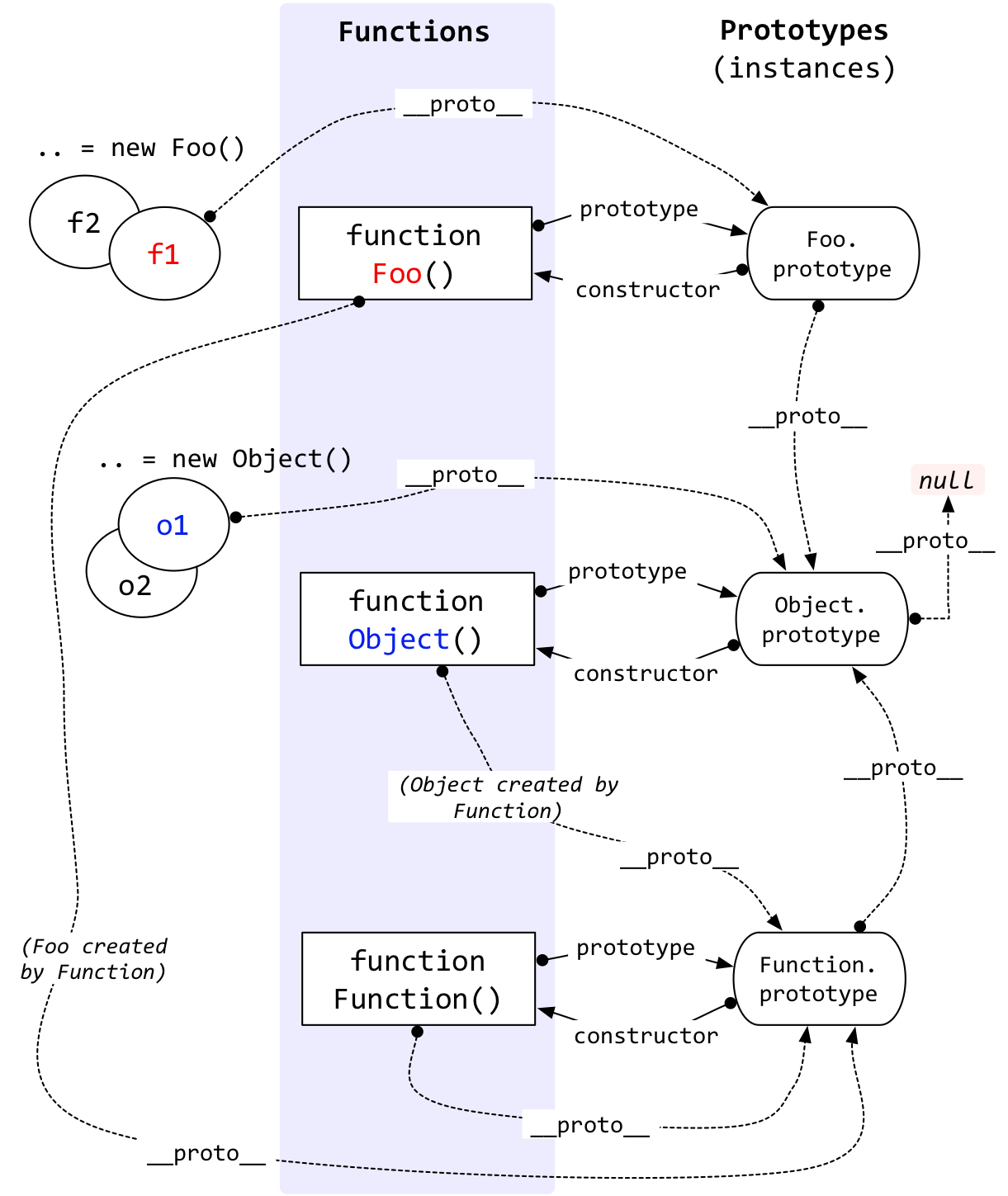 JavaScript Object Layout